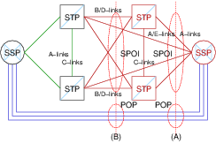 SS7 Network Architecture