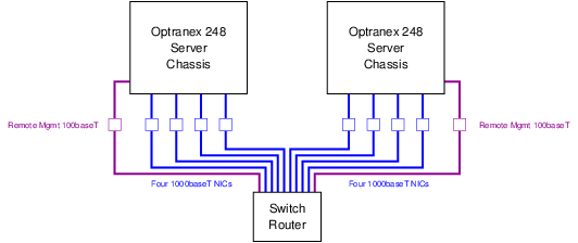 Ethernet Network Interfaces