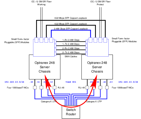 Test-Bed RTP Ethernet Traffic