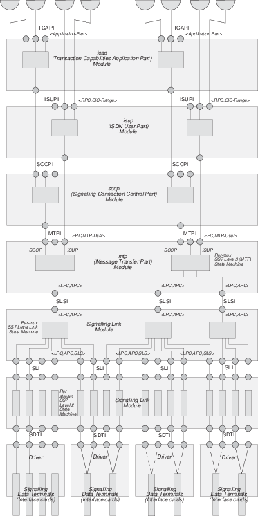 STREAMS SS7/SIGTRAN Stack Architecture