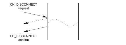 Message Flow: Successful Disconnection Service by SDLS User