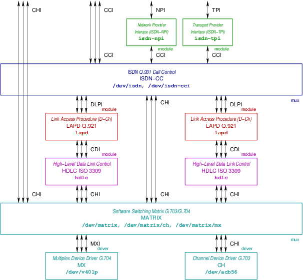 ISDN Protocol Stack