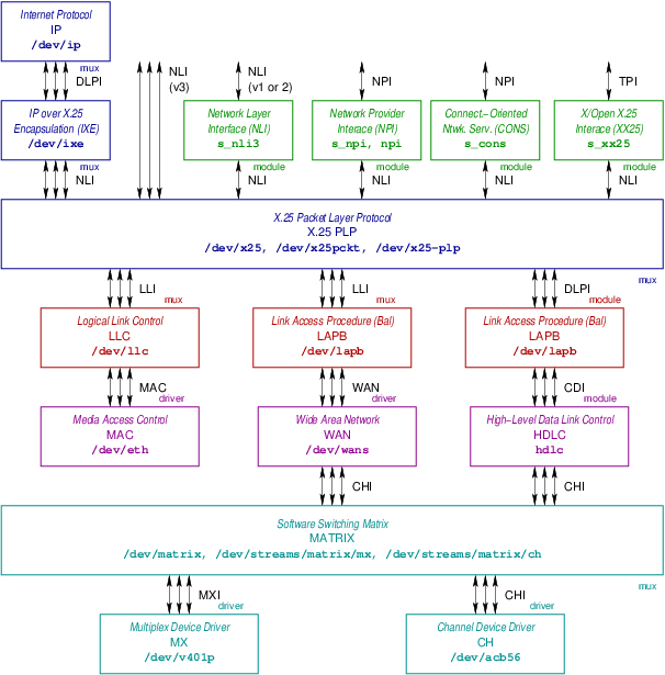 X.25 Protocol Stack