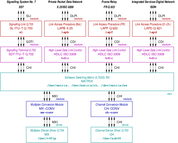 Switch Matrix