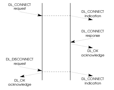 Message Flow: DL_DISCONNECT Indication Arrives after DL_CONNECT Response is Sent