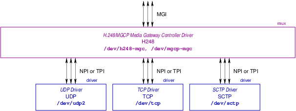 Media Gateway Controller Stack