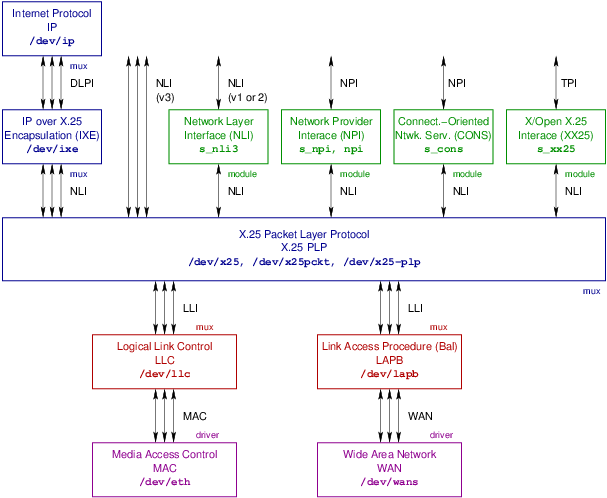 NLI Drivers and Modules