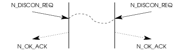 Sequence of Primitives; Simultaneous NS User Invoked Release