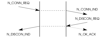 Sequence of Primitives; NS User Rejection of an NC