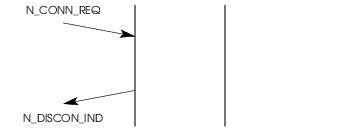 Sequence of Primitives; NS Provider Rejection of an NC