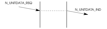 Sequence of Primitives; Connectionless Data Transfer