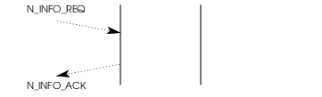 Sequence of Primitives; Network Information Reporting Service