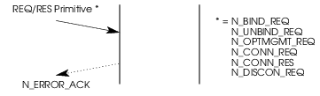 Sequence of Primitives; Error Acknowledgement Service