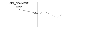 Message Flow: Successful Connection Service