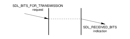 Message Flow: Successful Data Transfer Service