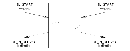 Message Flow: Successful Start Service