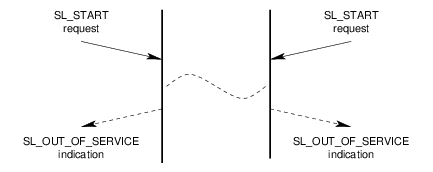 Message Flow: Unsuccessful Start Service