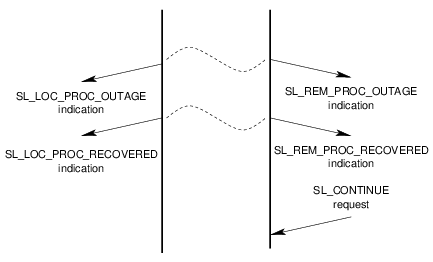 Message Flow: Successful Processor Outage Service