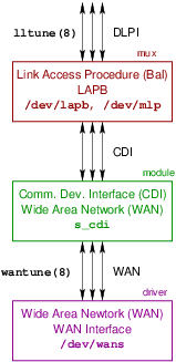 OpenSS7 CDI Conversion Module: s_cdi