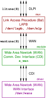 SpiderX.25 WAN Conversion Module: s_wan